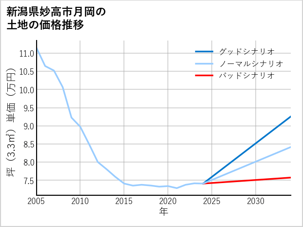 新潟県妙高市月岡の土地価格推移