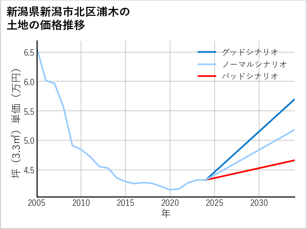 新潟県新潟市北区浦木の土地価格推移