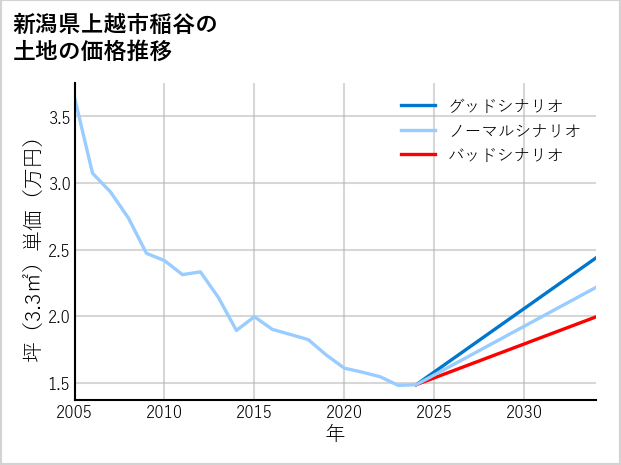 新潟県上越市稲谷の土地価格推移
