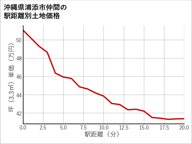 沖縄県浦添市仲間の徒歩距離別の土地坪単価