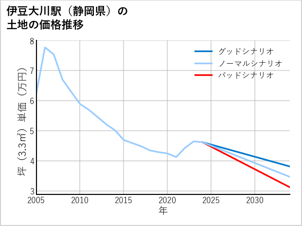 伊豆大川駅（静岡県）の土地価格推移