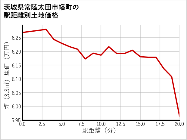 茨城県常陸太田市幡町の徒歩距離別の土地坪単価