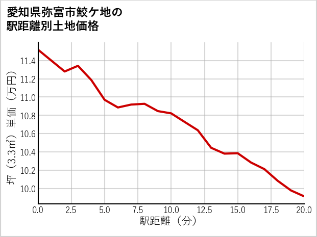 愛知県弥富市鮫ケ地の徒歩距離別の土地坪単価