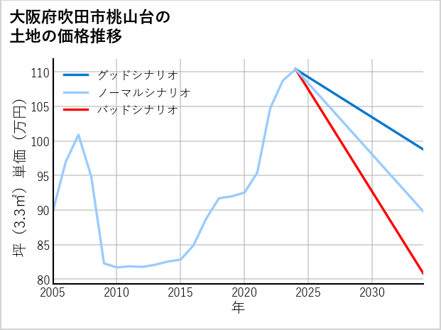 大阪府吹田市桃山台の土地価格推移