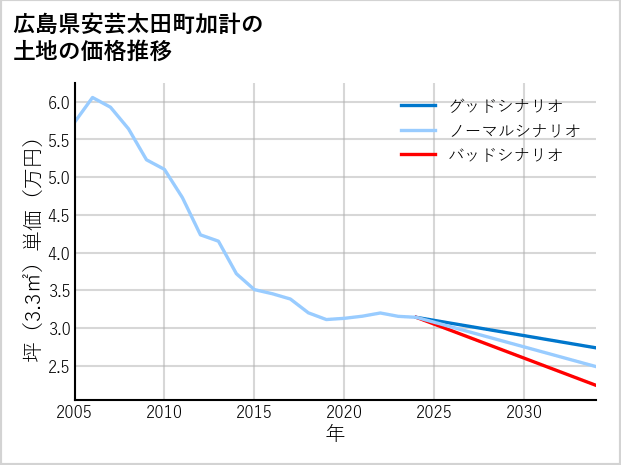 広島県安芸太田町加計の土地価格推移