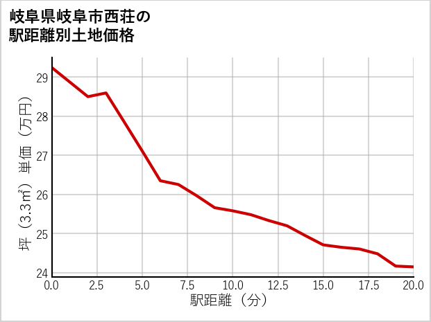 岐阜県岐阜市西荘の徒歩距離別の土地坪単価