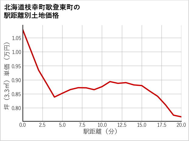 北海道枝幸町歌登東町の徒歩距離別の土地坪単価