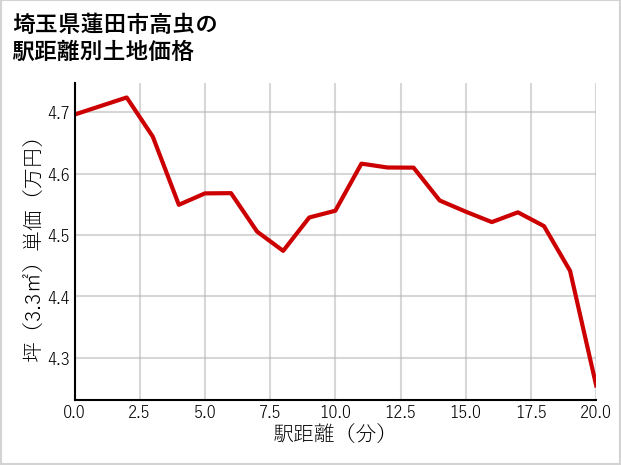 埼玉県蓮田市高虫の徒歩距離別の土地坪単価