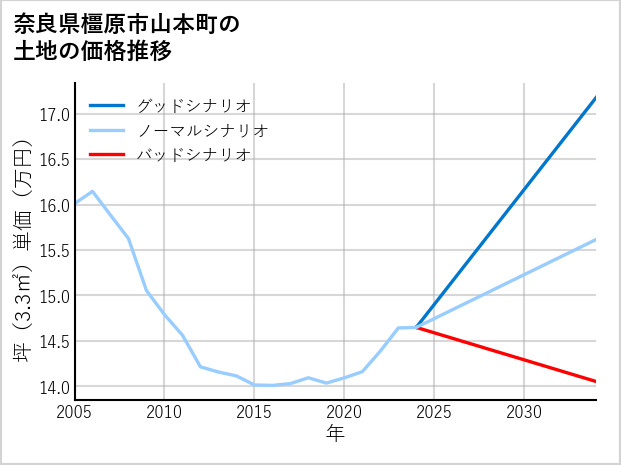 奈良県橿原市山本町の土地価格推移