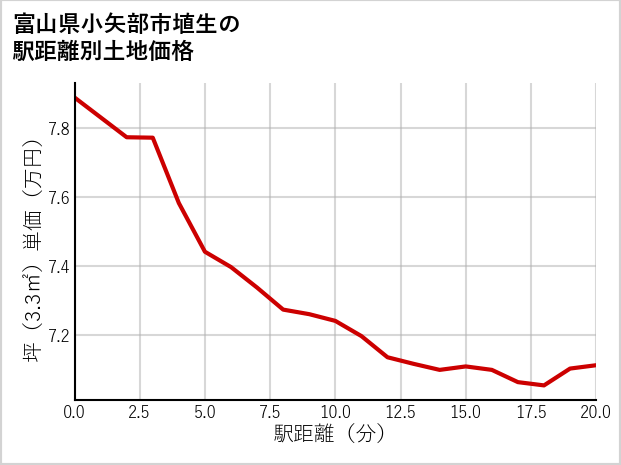 富山県小矢部市埴生の徒歩距離別の土地坪単価