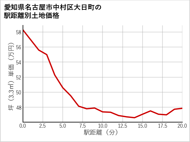愛知県名古屋市中村区大日町の徒歩距離別の土地坪単価