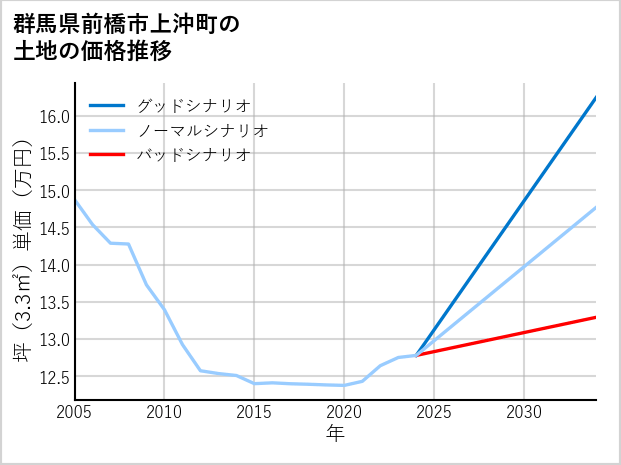 群馬県前橋市上沖町の土地価格推移