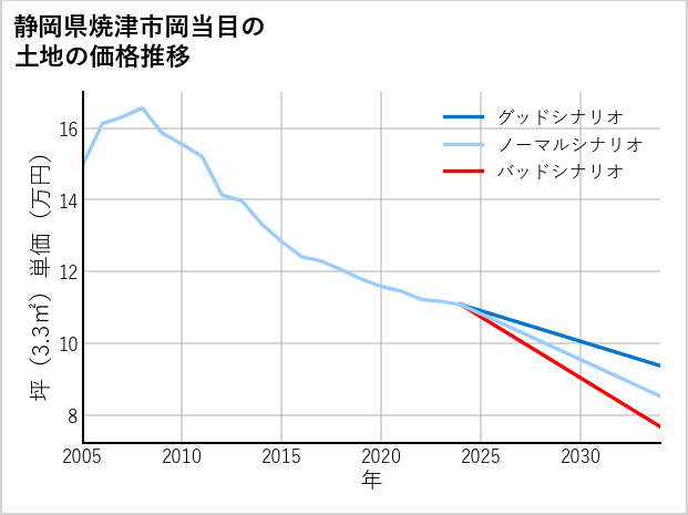 静岡県焼津市岡当目の土地価格推移