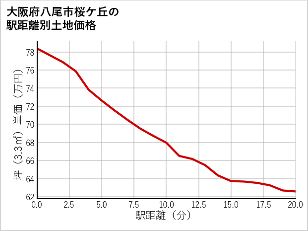 大阪府八尾市桜ケ丘の徒歩距離別の土地坪単価