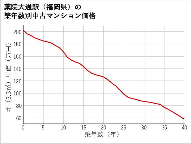 薬院大通駅（福岡県）の築年数別の中古マンション坪単価