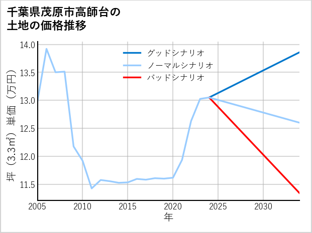 千葉県茂原市高師台の土地価格推移