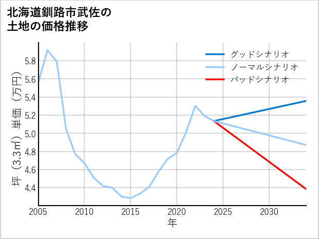 北海道釧路市武佐の土地価格推移