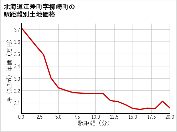 北海道江差町柳崎町の徒歩距離別の土地坪単価