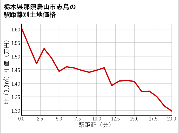 栃木県那須烏山市志鳥の徒歩距離別の土地坪単価