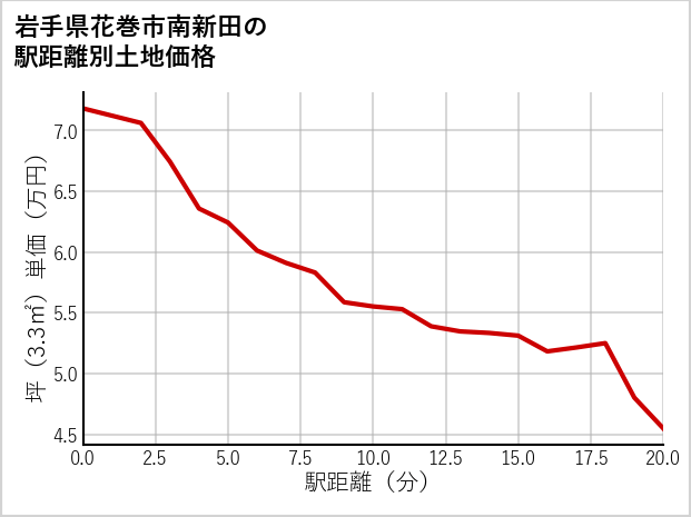 岩手県花巻市南新田の徒歩距離別の土地坪単価
