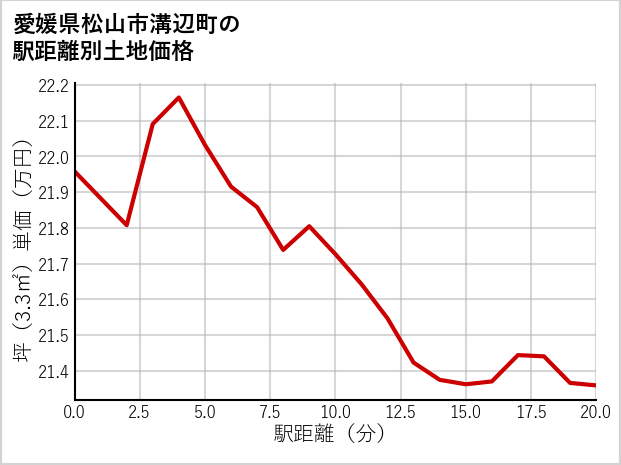 愛媛県松山市溝辺町の徒歩距離別の土地坪単価
