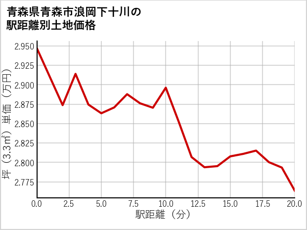 青森県青森市浪岡下十川の徒歩距離別の土地坪単価
