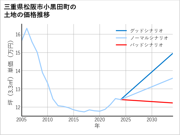 三重県松阪市小黒田町の土地価格推移