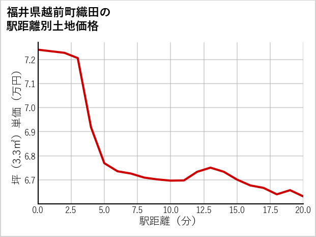 福井県越前町織田の徒歩距離別の土地坪単価
