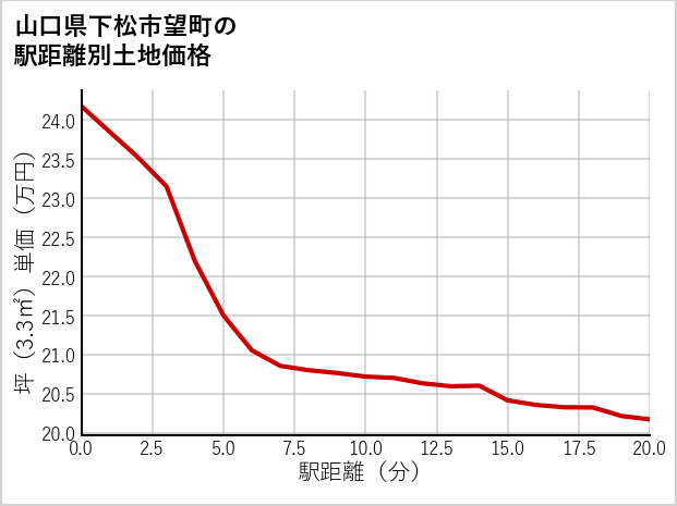 山口県下松市望町の徒歩距離別の土地坪単価