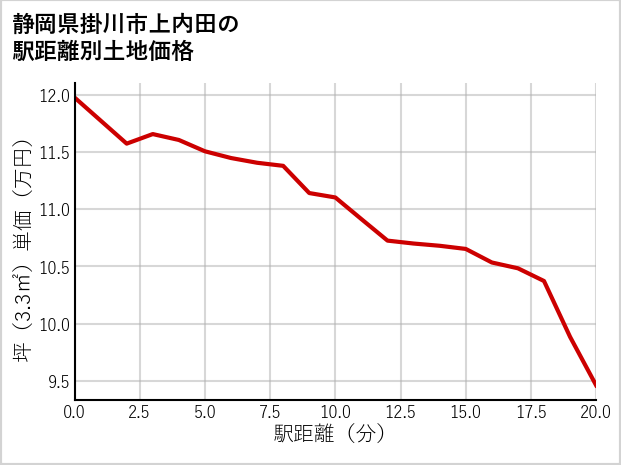 静岡県掛川市上内田の徒歩距離別の土地坪単価