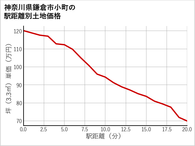 神奈川県鎌倉市小町の徒歩距離別の土地坪単価