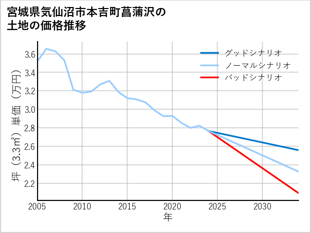 宮城県気仙沼市本吉町菖蒲沢の土地価格推移