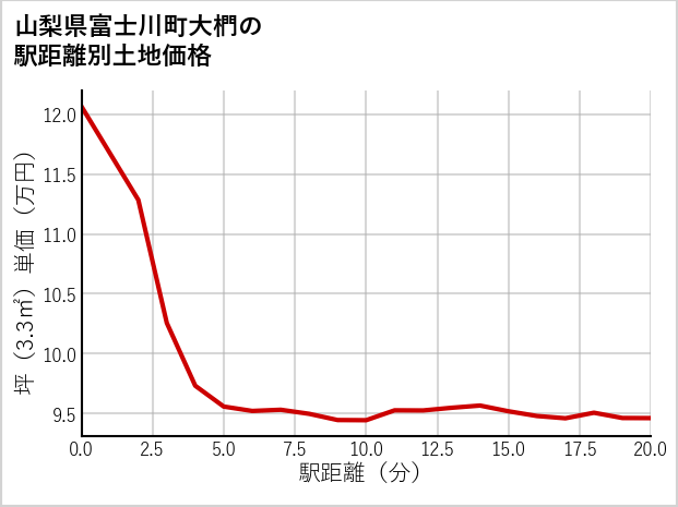 山梨県富士川町大椚の徒歩距離別の土地坪単価