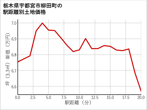 栃木県宇都宮市柳田町の徒歩距離別の土地坪単価