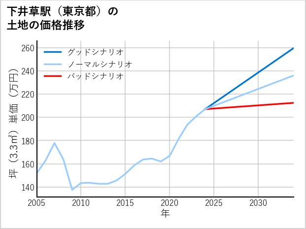 下井草駅（東京都）の土地価格推移