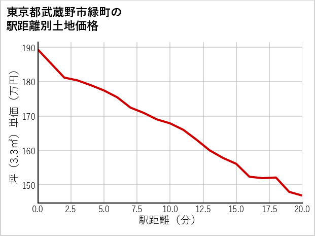東京都武蔵野市緑町の徒歩距離別の土地坪単価