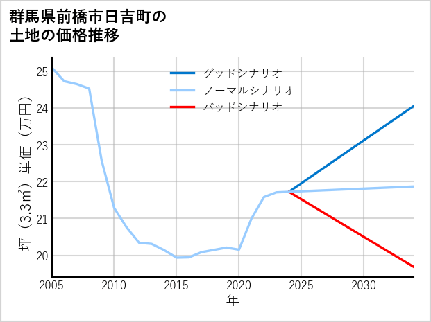 群馬県前橋市日吉町の土地価格推移