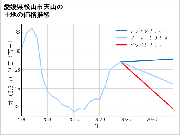 愛媛県松山市天山の土地価格推移