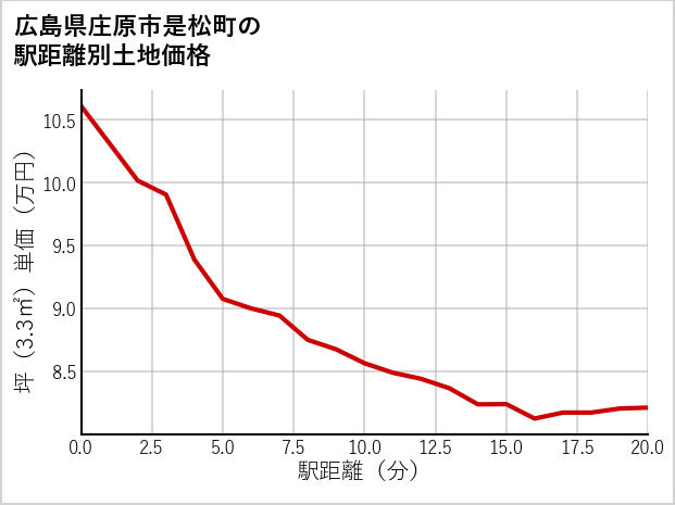 広島県庄原市是松町の徒歩距離別の土地坪単価