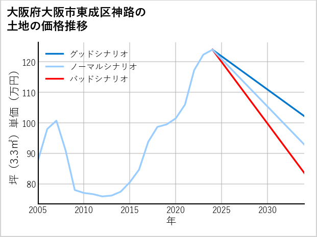 大阪府大阪市東成区神路の土地価格推移