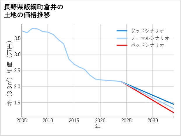 長野県飯綱町倉井の土地価格推移