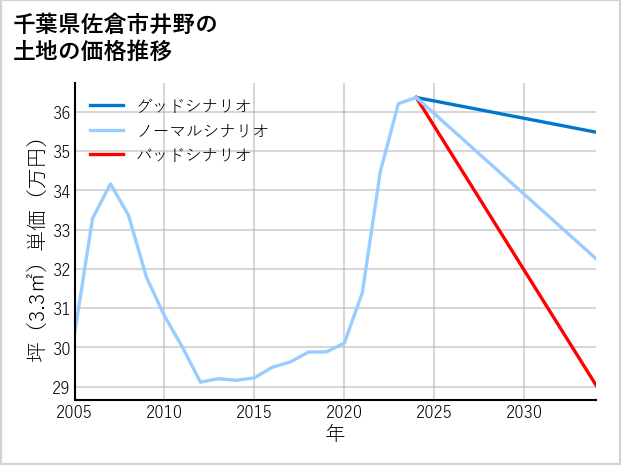 千葉県佐倉市井野の土地価格推移