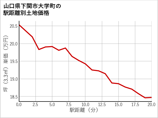 山口県下関市大学町の徒歩距離別の土地坪単価
