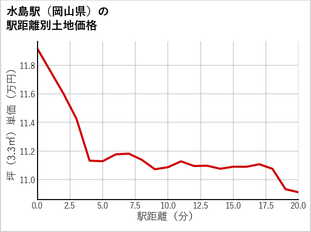 水島駅（岡山県）の徒歩距離別の土地坪単価