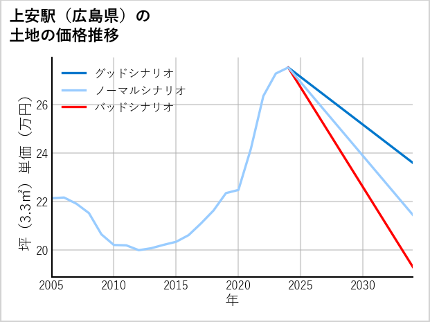 上安駅（広島県）の土地価格推移