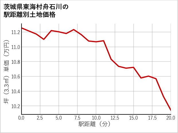 茨城県東海村舟石川の徒歩距離別の土地坪単価