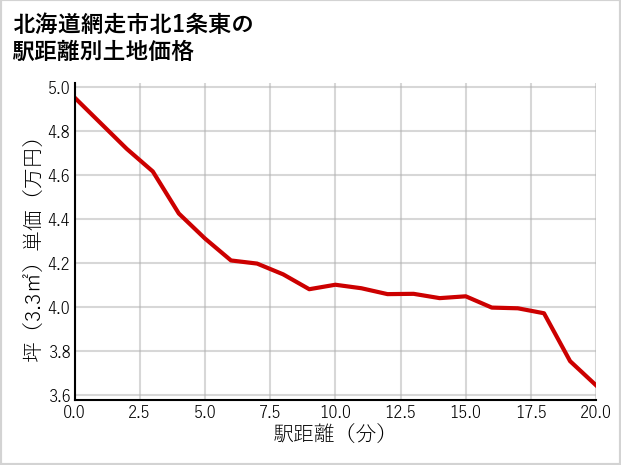 北海道網走市北1条東の徒歩距離別の土地坪単価