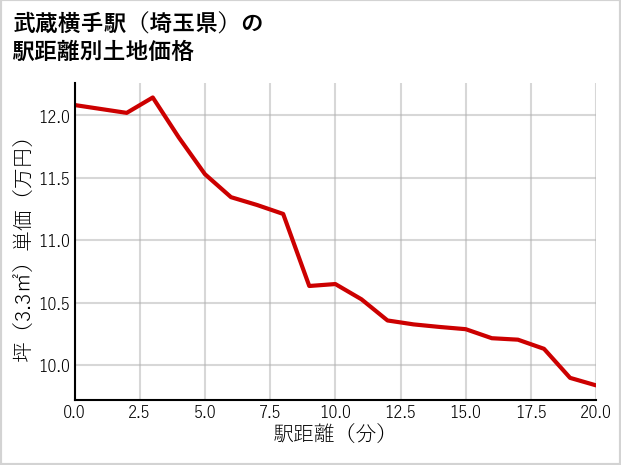 武蔵横手駅（埼玉県）の徒歩距離別の土地坪単価