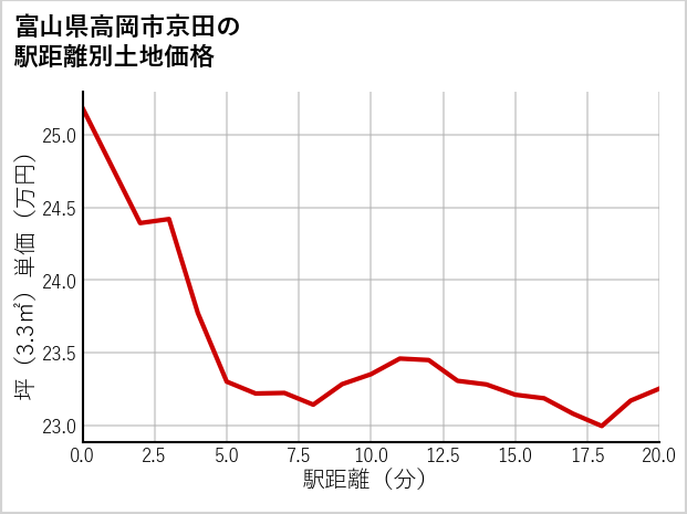 富山県高岡市京田の徒歩距離別の土地坪単価