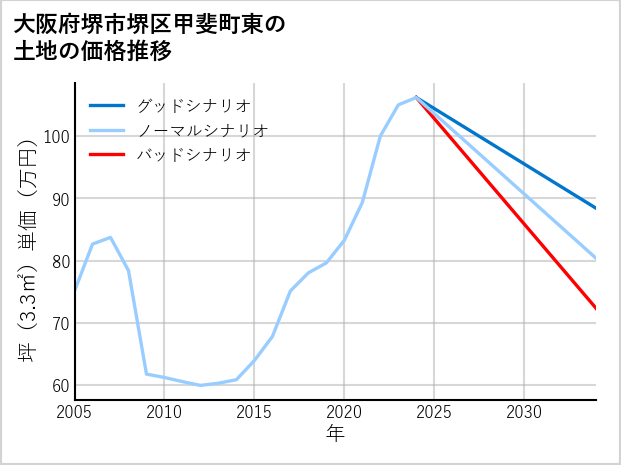 大阪府堺市堺区甲斐町東の土地価格推移